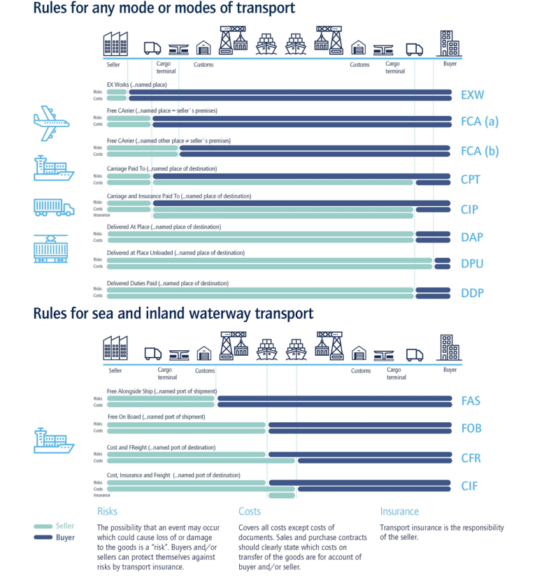 INCOTERMS 2020 RELEASED